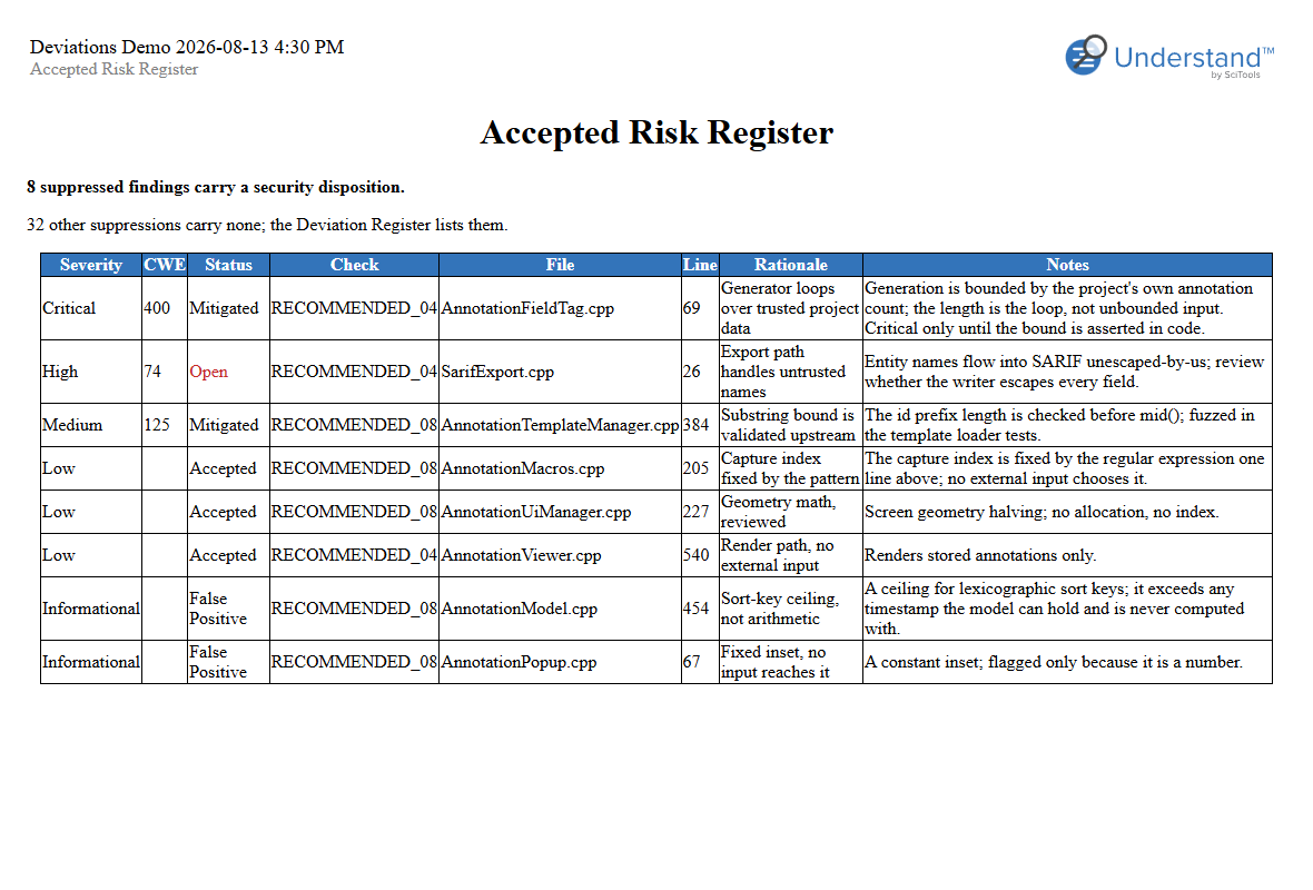 The Accepted Risk Register: suppressions ordered by severity with CWE, status, and the reviewer's notes