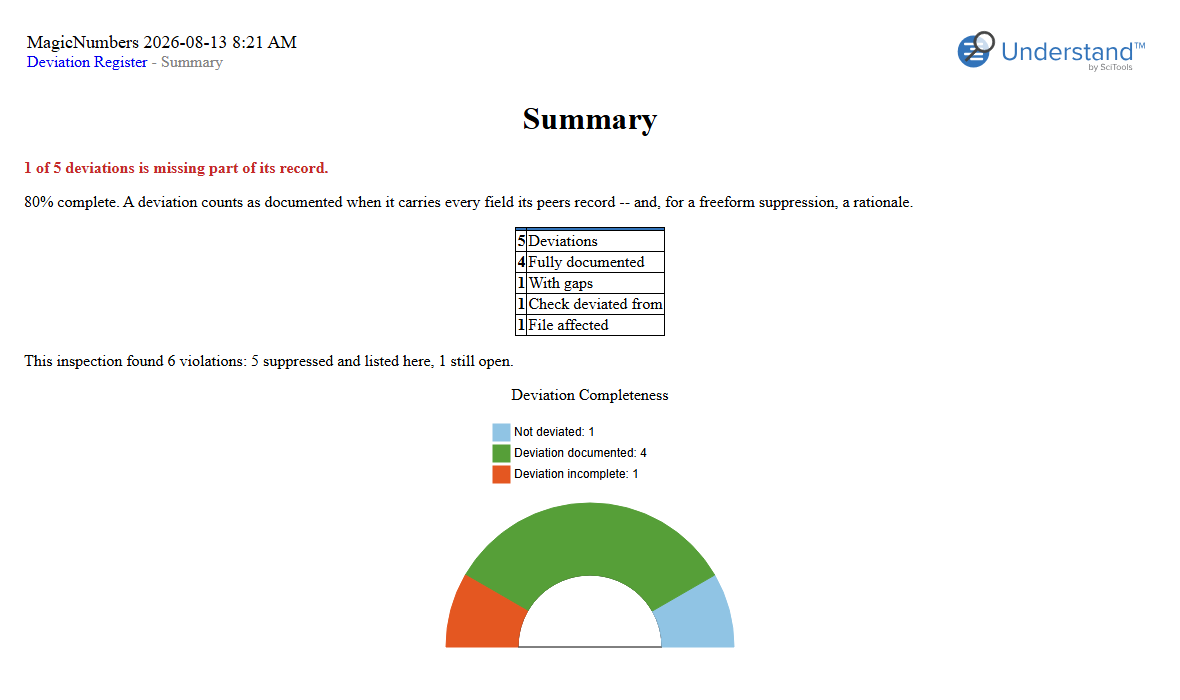 The Deviation Register summary page: headline count of incomplete records and the completeness half-donut