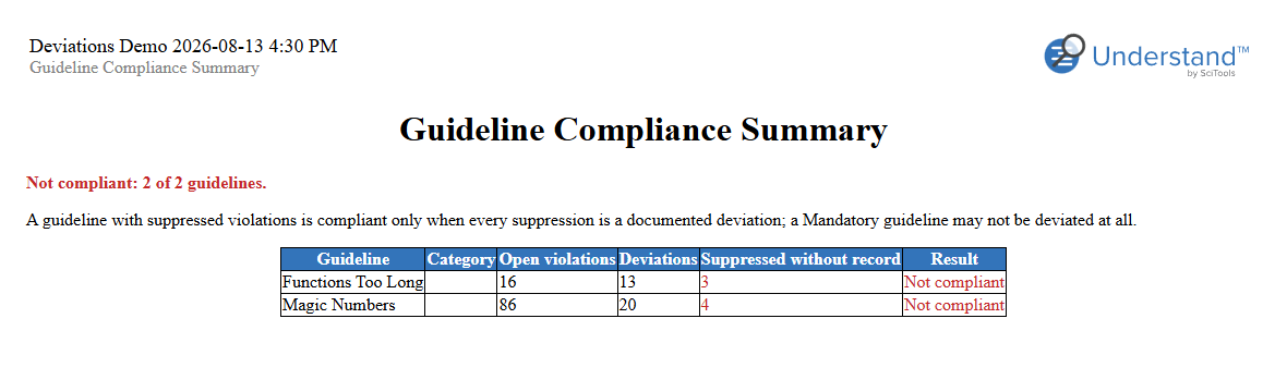 The Guideline Compliance Summary: one row per checked guideline with open violations, deviations, undocumented suppressions, and a Compliant/Not compliant verdict
