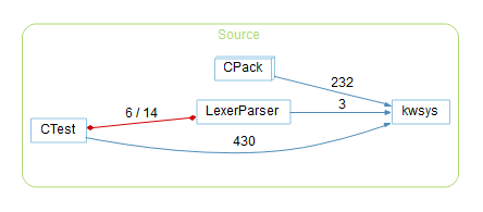 An architecture dependency graph for the Source directory. Boxes for CPack, CTest, LexerParser, and kwsys sit inside a Source cluster. Blue arrows show one-way dependencies labelled 232, 3, and 430; a red double-headed arrow between CTest and LexerParser is labelled 6 / 14 for the mutual dependency.