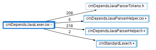 A dependency graph for a single file, cmDependsJavaLexer.cxx, on the left with arrows to the four headers it depends on: cmDependsJavaParserTokens.h, cmDependsJavaParserHelper.cxx, cmDependsJavaParserHelper.h, and cmStandardLexer.h. Each arrow is labelled with its reference count (208, 6, 218, 2).