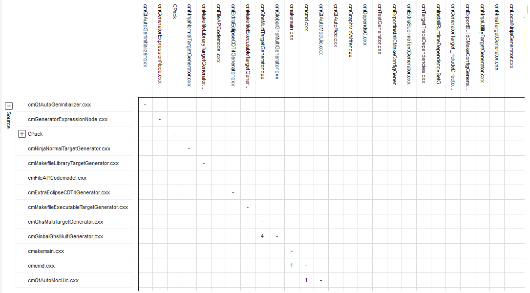 A Dependency Matrix window. File names label the rows down the left side and repeat as rotated column headers across the top; the diagonal is marked with a dash, and cells hold the dependency count where a row's file depends on a column's file.