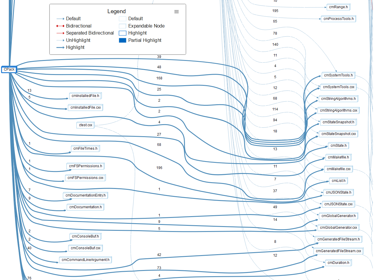 The Dependency Violation Graph for "CPack cannot depend on kwsys". The CPack architecture node on the left fans out thick highlighted edges, each labeled with its reference count, to the files behind the violation — cmInstalledFile, cmFileTimes, cmSystemTools, cmMakefile and others — while unrelated dependencies stay as thin dotted lines. The legend distinguishes Highlight from UnHighlight edges.