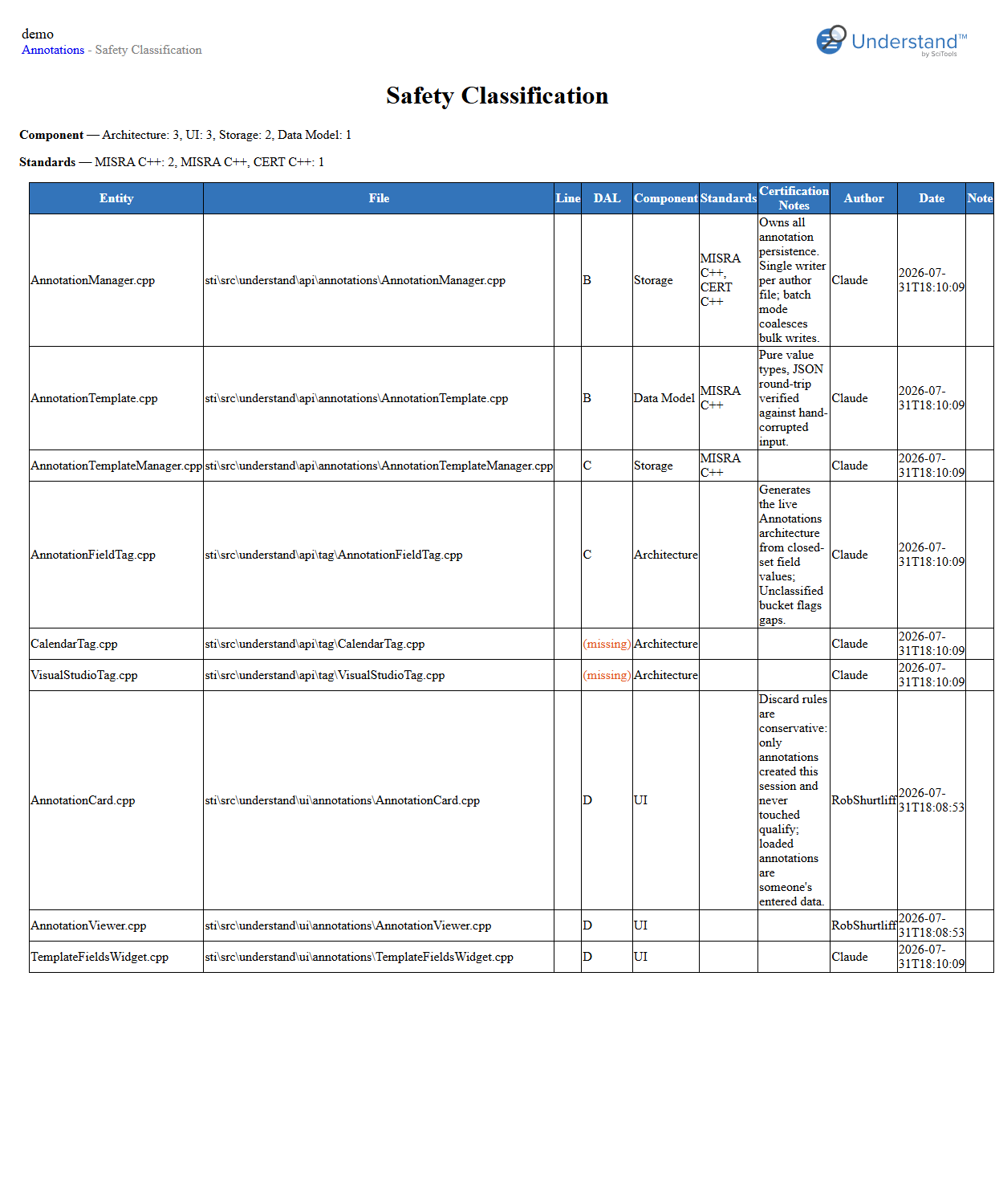 The Annotations by Template report's Safety Classification page: value distributions on top, one row per annotated entity, two red (missing) cells where the required DAL was never entered