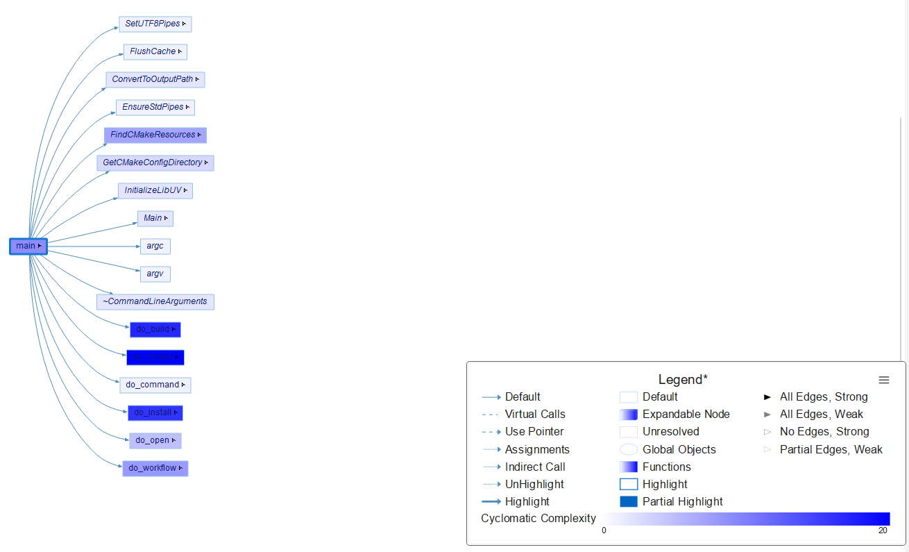 A Calls graph for main where each function node is shaded by cyclomatic complexity — do_cmake is dark blue, do_build and do_install are mid blue, and simple functions stay white. The Legend shows the node styles and the Cyclomatic Complexity color scale from 0 to 20.