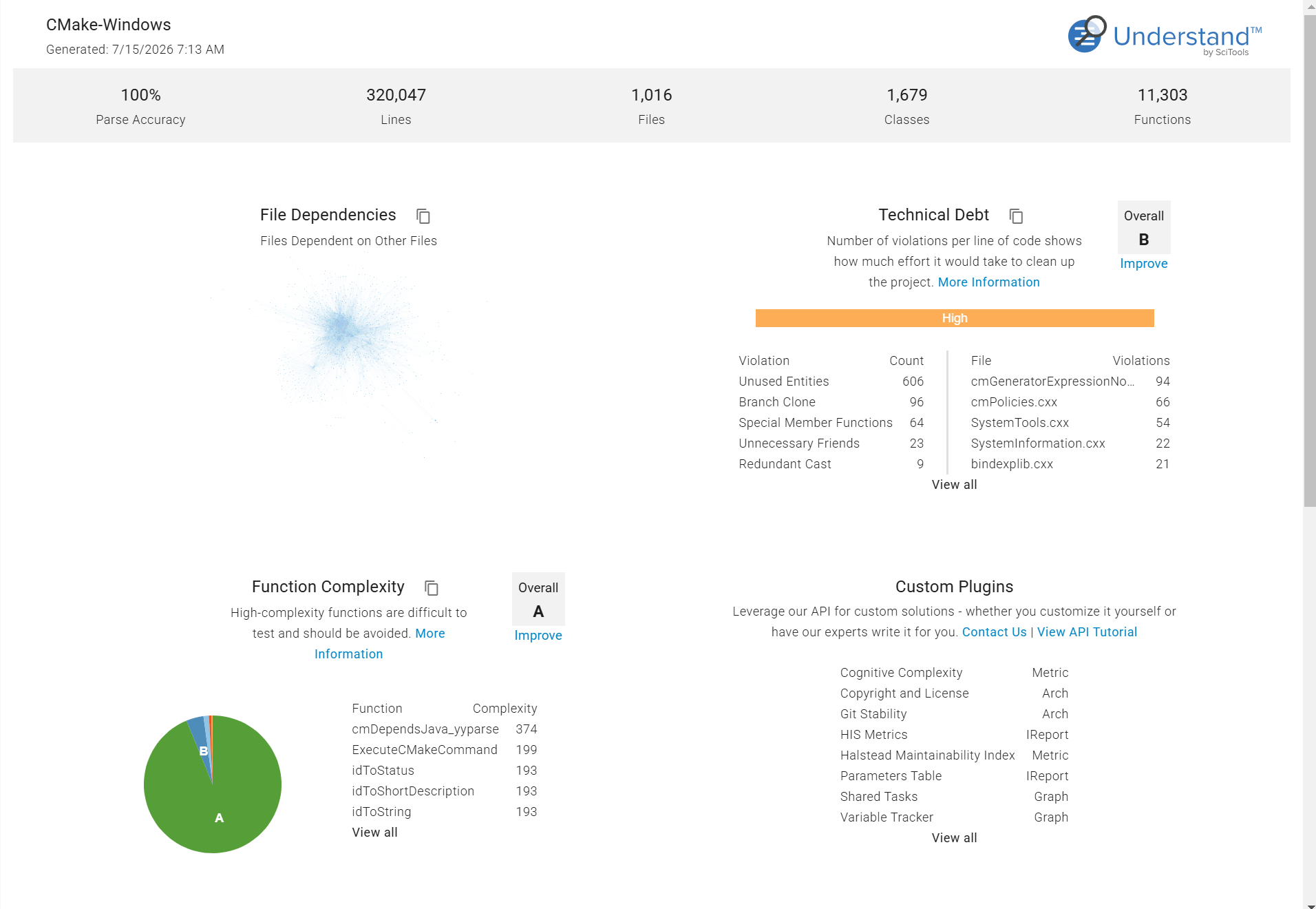 The Home dashboard: a summary strip of project totals across the top, a File Dependencies card, a Technical Debt card graded B with violation tables, and a Function Complexity card graded A with a pie chart.