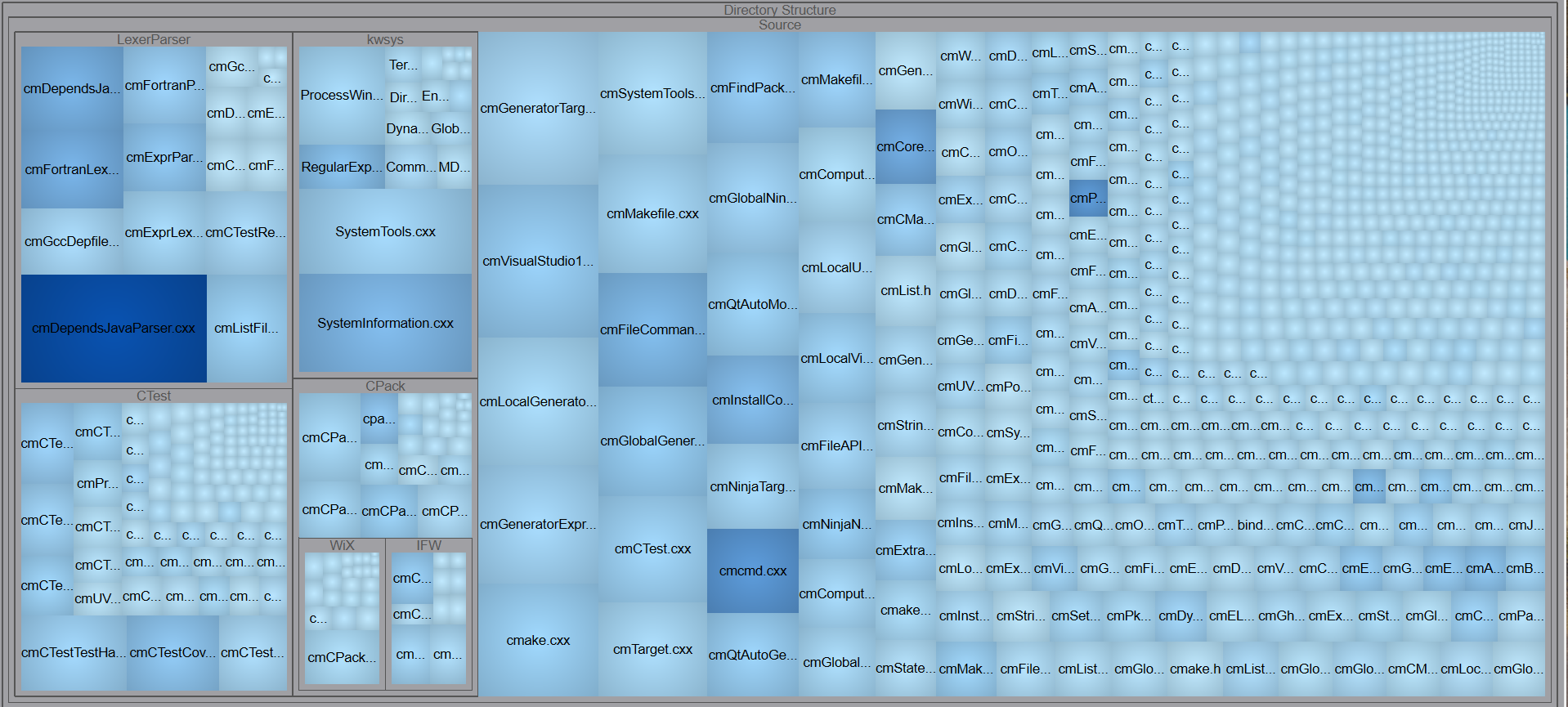 A metrics treemap of the whole project, grouped by directory. Each file is a box sized by lines of code; the darkest boxes are the most complex files.